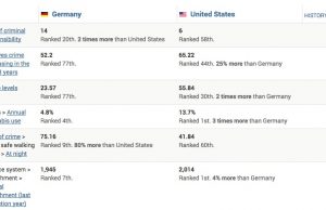 Germany & US Crime Statistics Compared: germany VS us